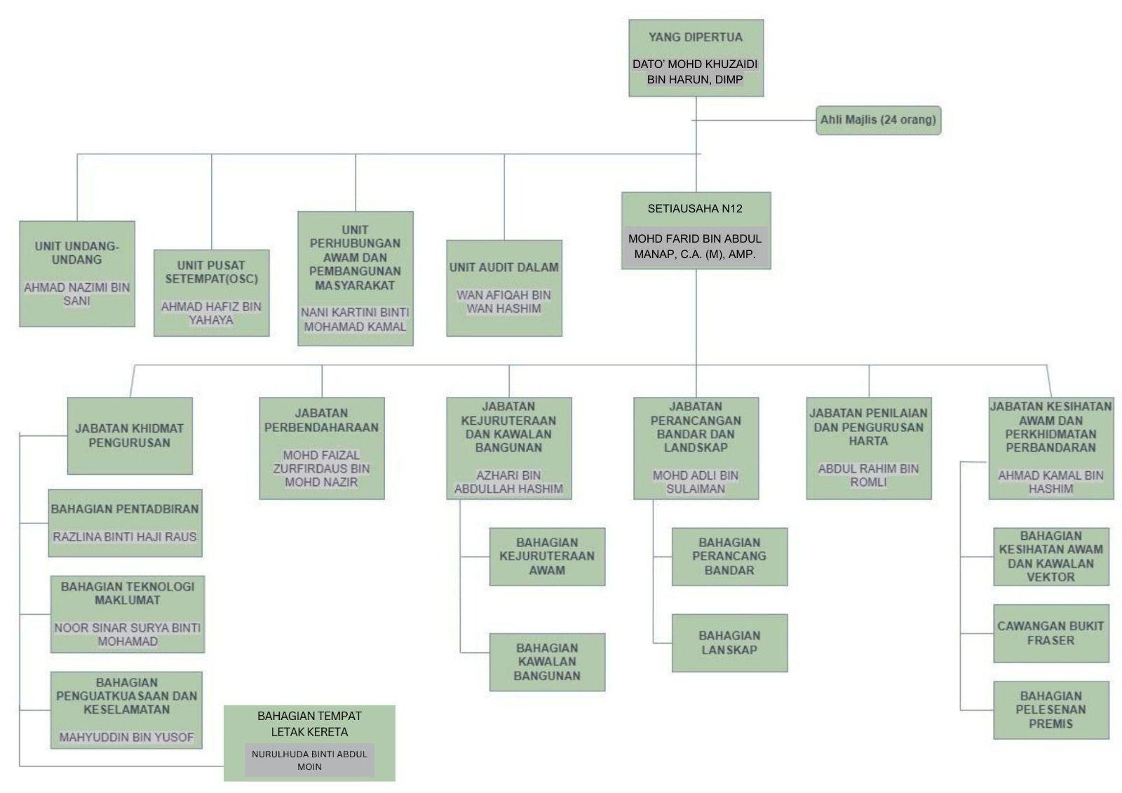 mdraublatestchart